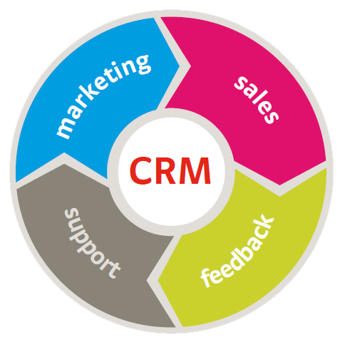 CRM model for web design